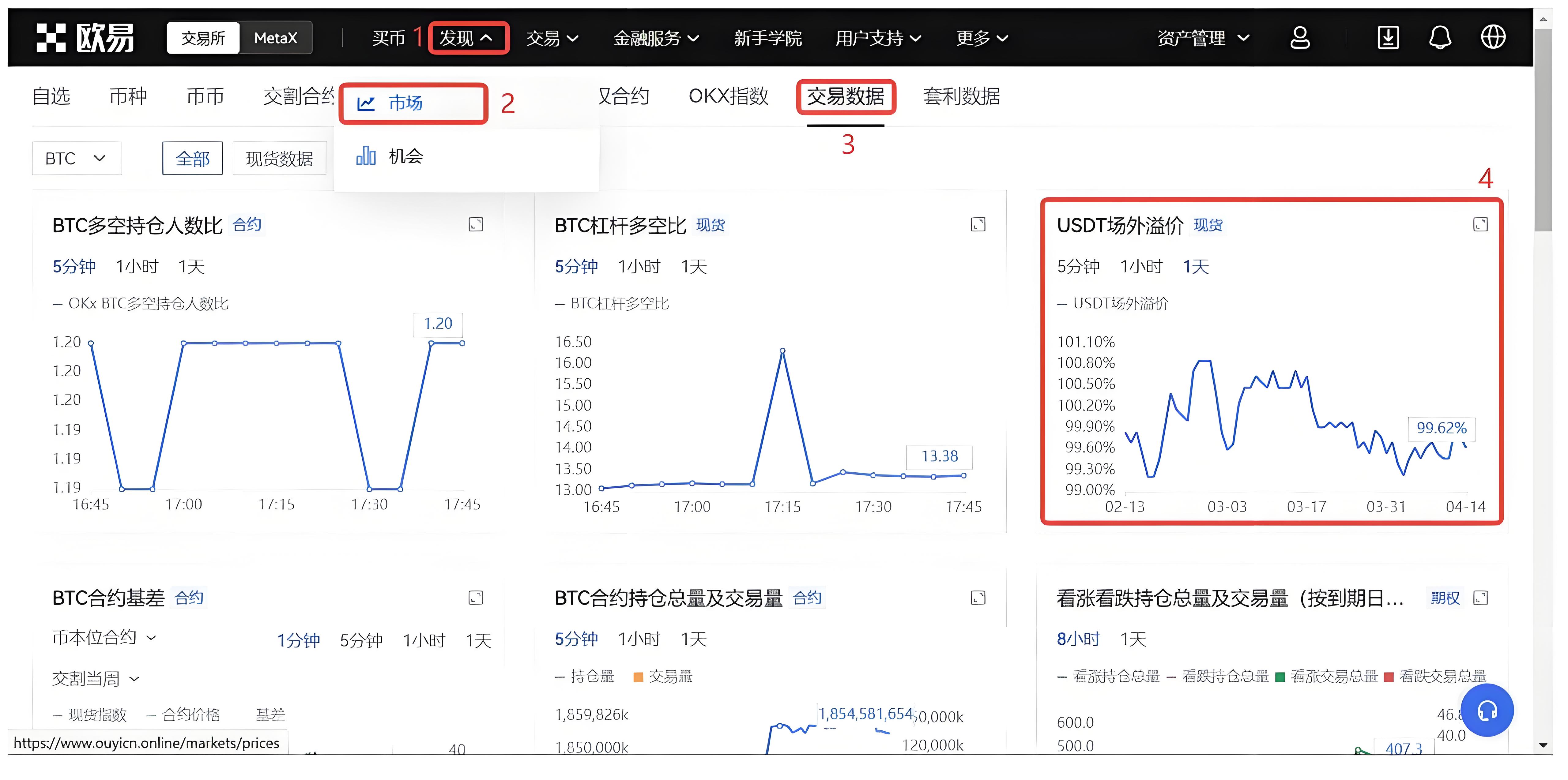 USDT溢价时投资者理应怎样布局？