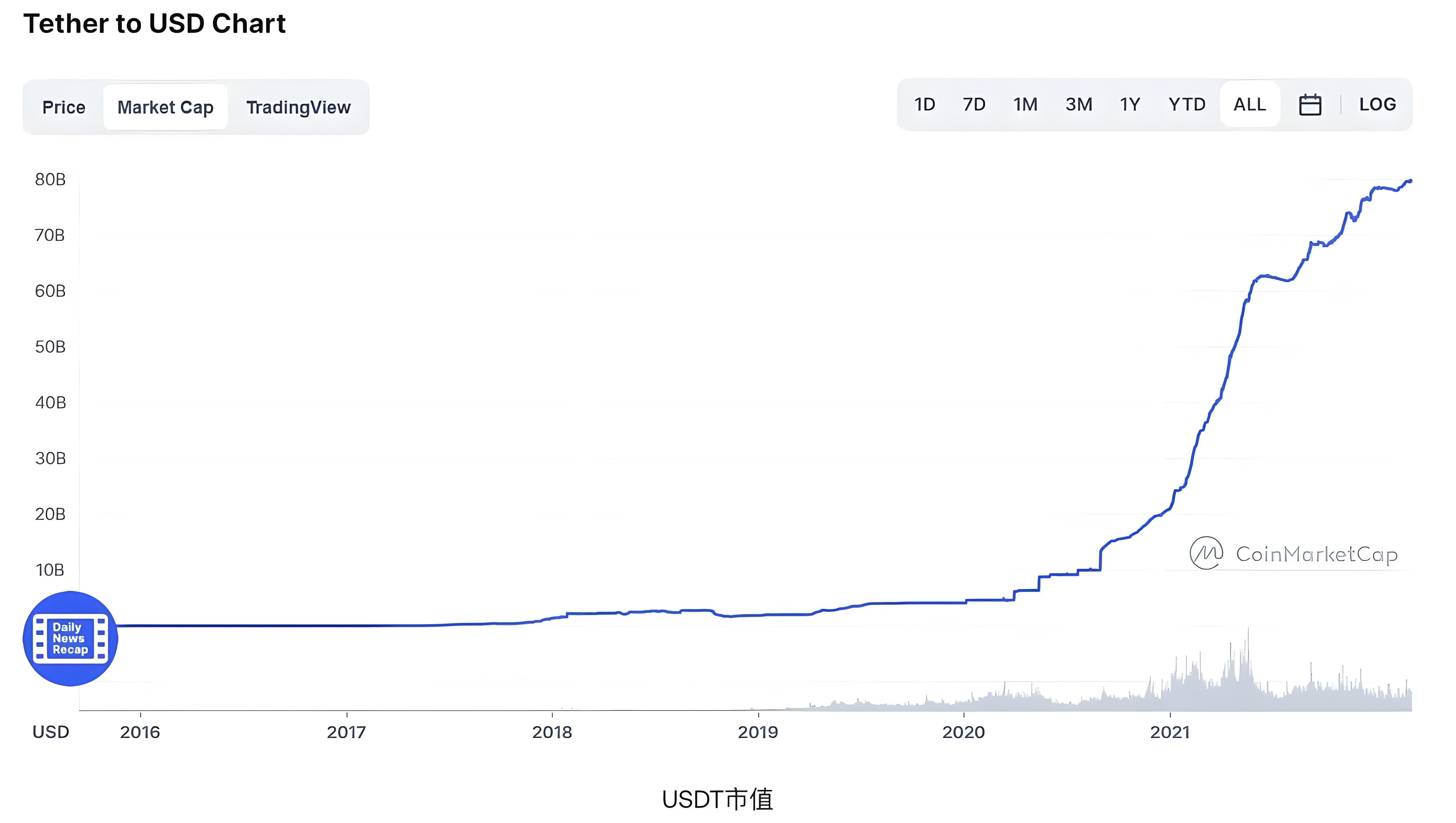 USDT溢价时投资者理应怎样布局？