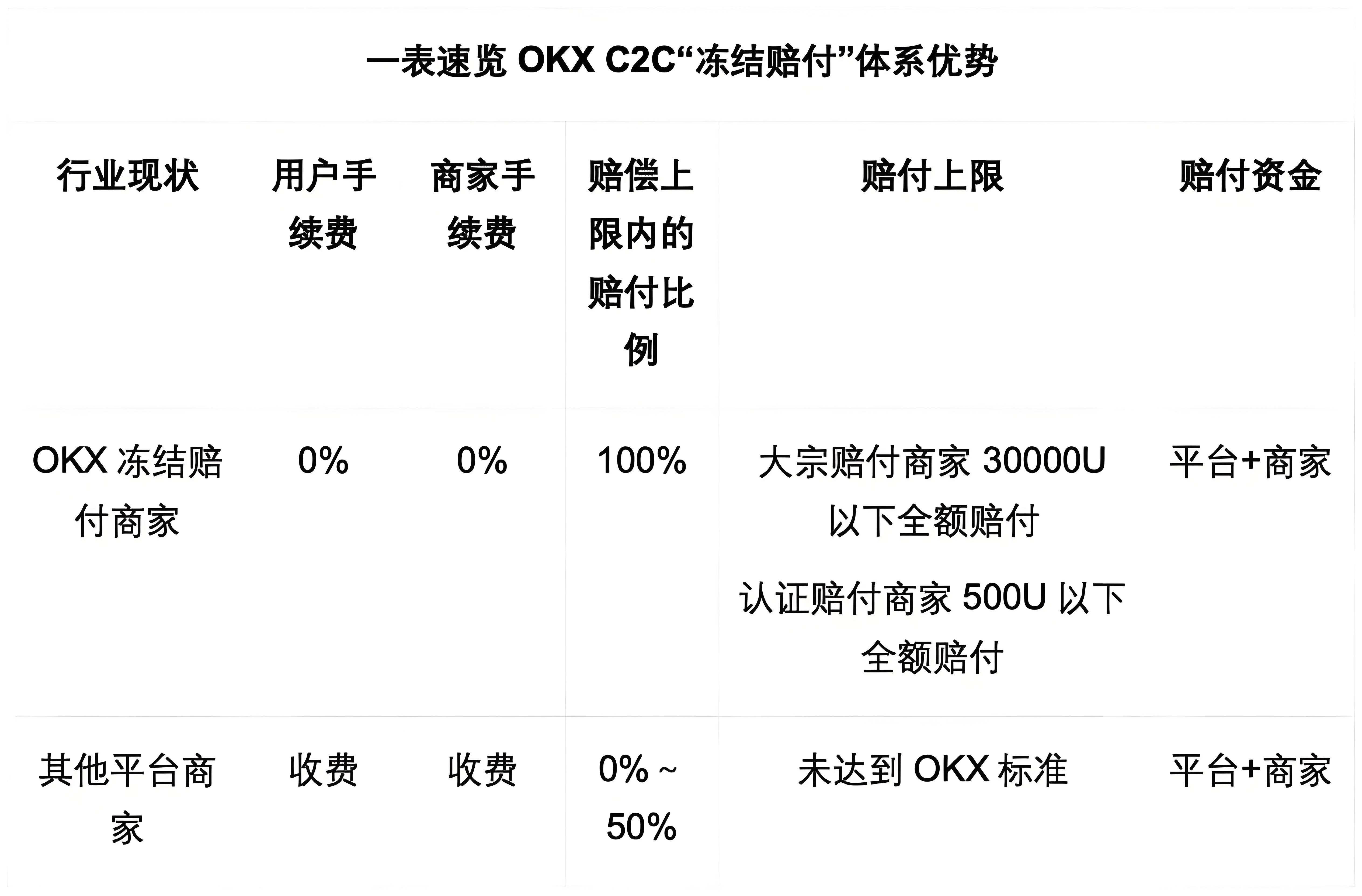 OKX C2C的冻结赔付对商户有何得益？