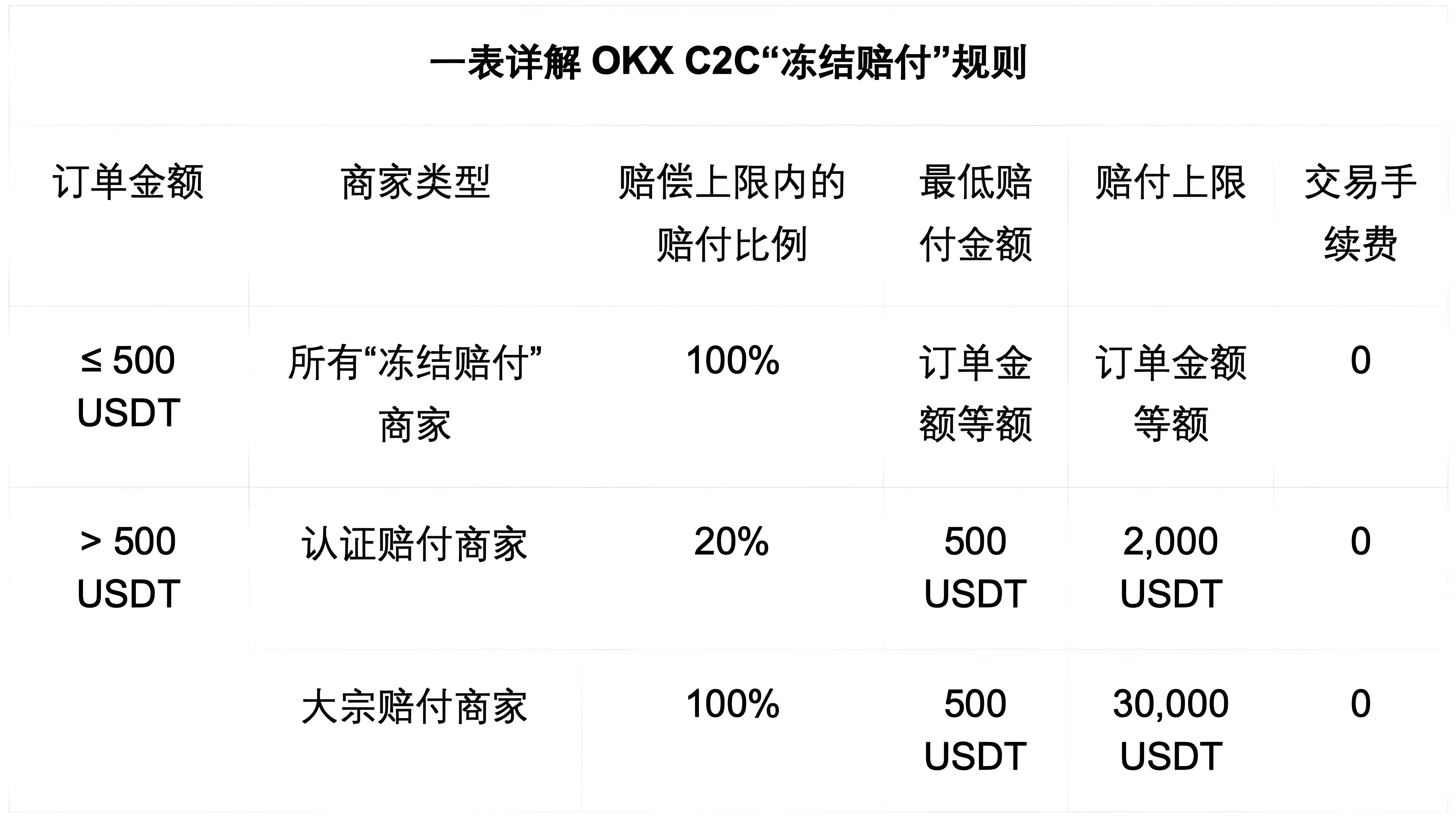 OKX C2C的冻结赔付对商户有何得益？