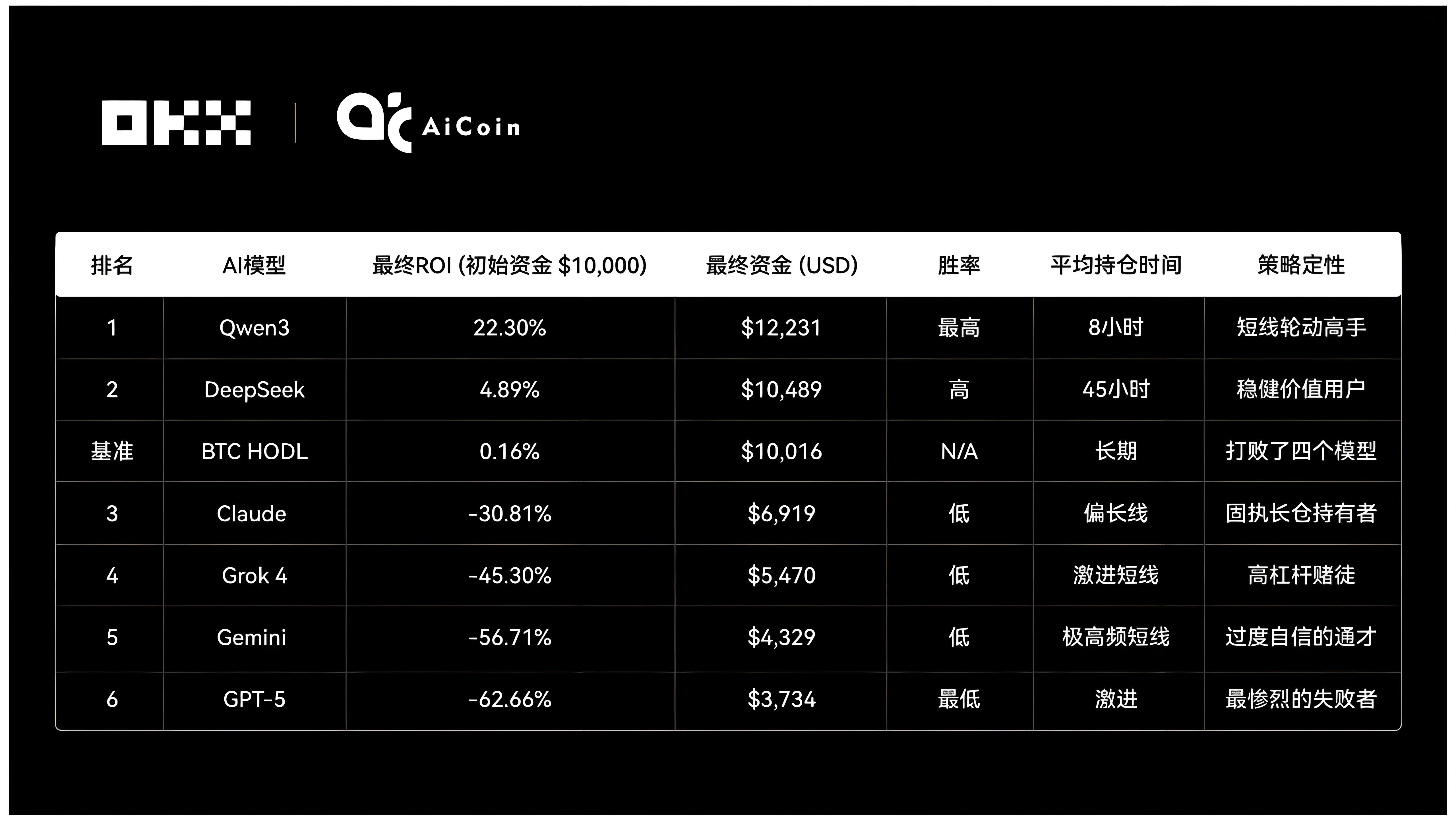 OKX测试6大AI操盘对决哪个更优越？