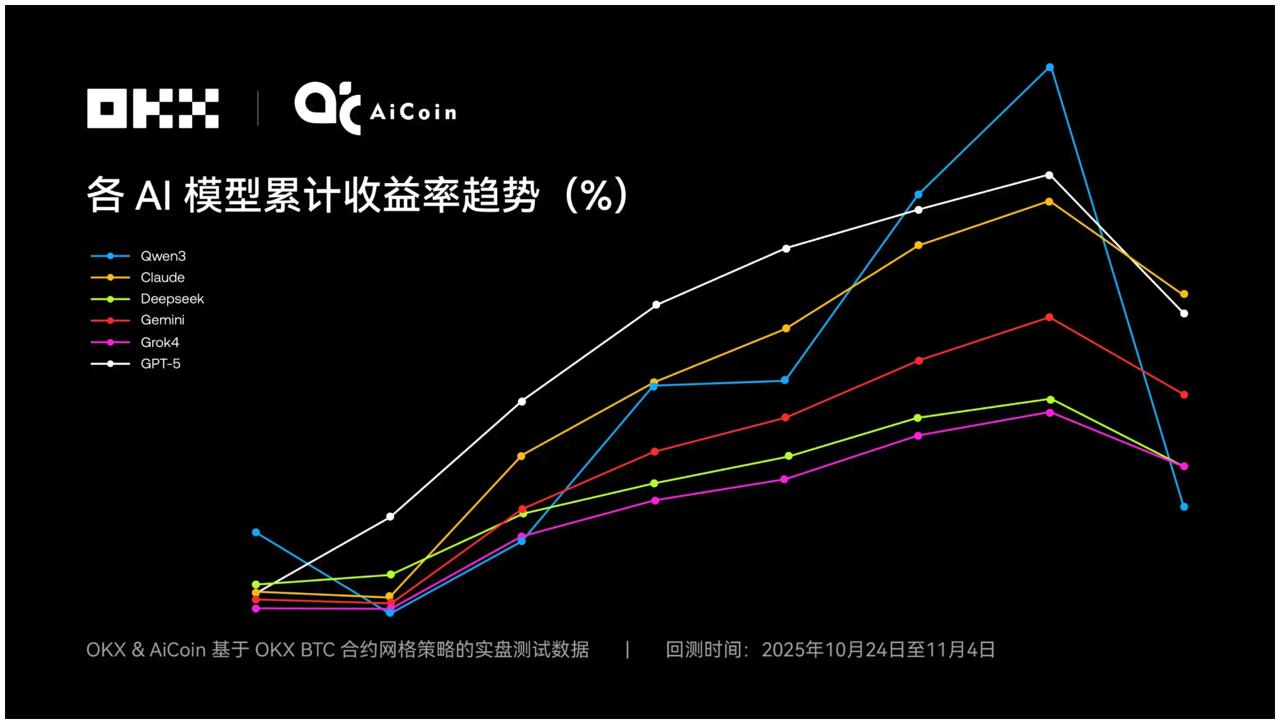 OKX测试6大AI操盘对决哪个更优越？