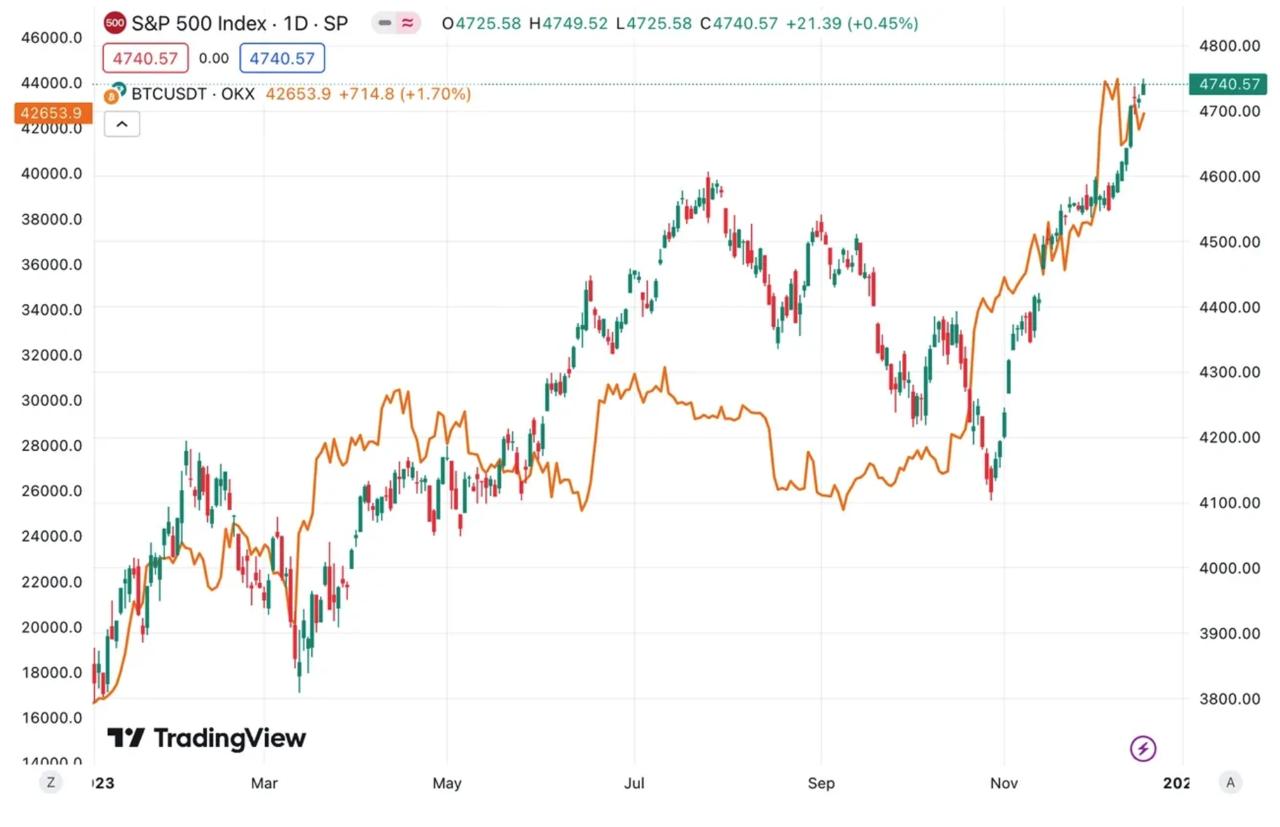 比特币与标普500有哪些不同?