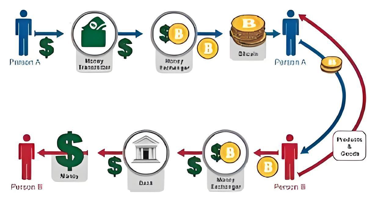 出售比特币有哪些渠道?