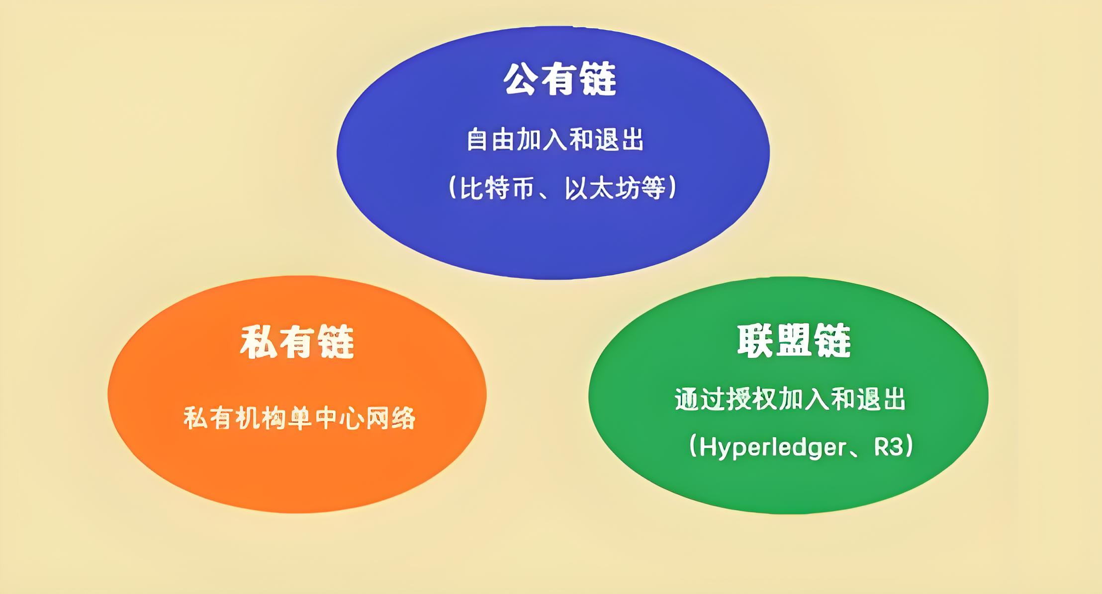 公有链、私有链、联盟链差异在哪里？